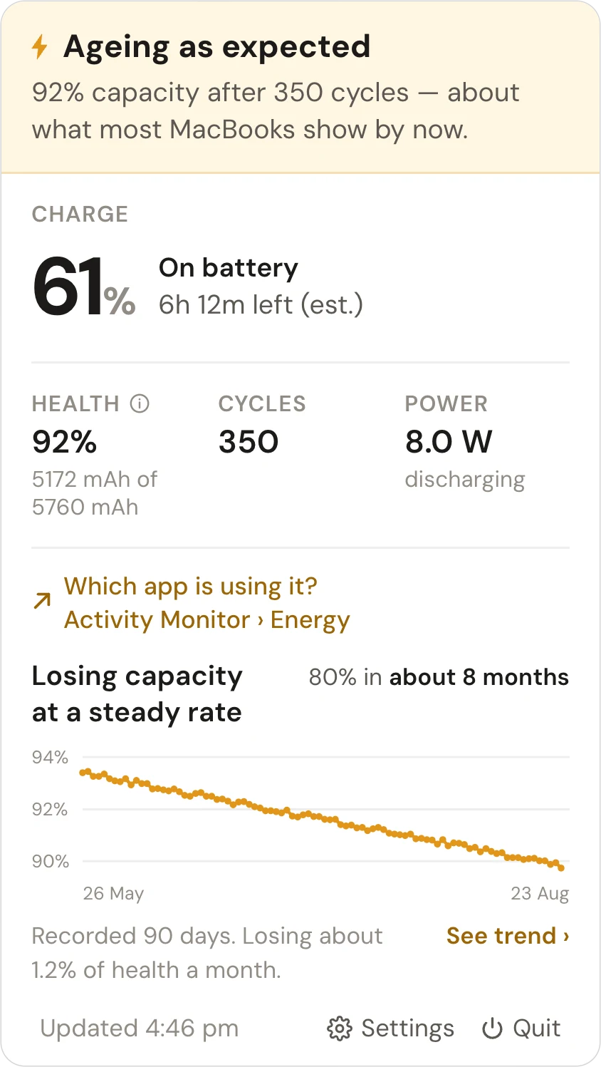 The Amperage popover on a Mac, showing the verdict 'Ageing as expected', 61% charge, 92% health after 350 cycles, and a 90-day health trend.
